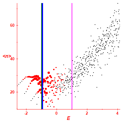 Peres lattice <N>